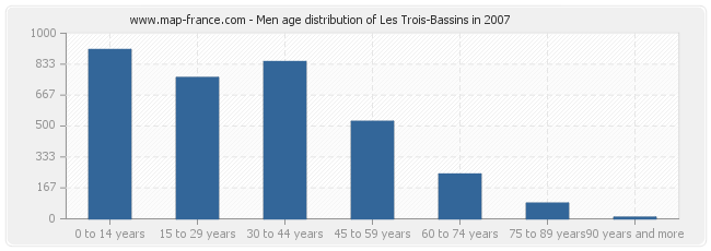 Men age distribution of Les Trois-Bassins in 2007